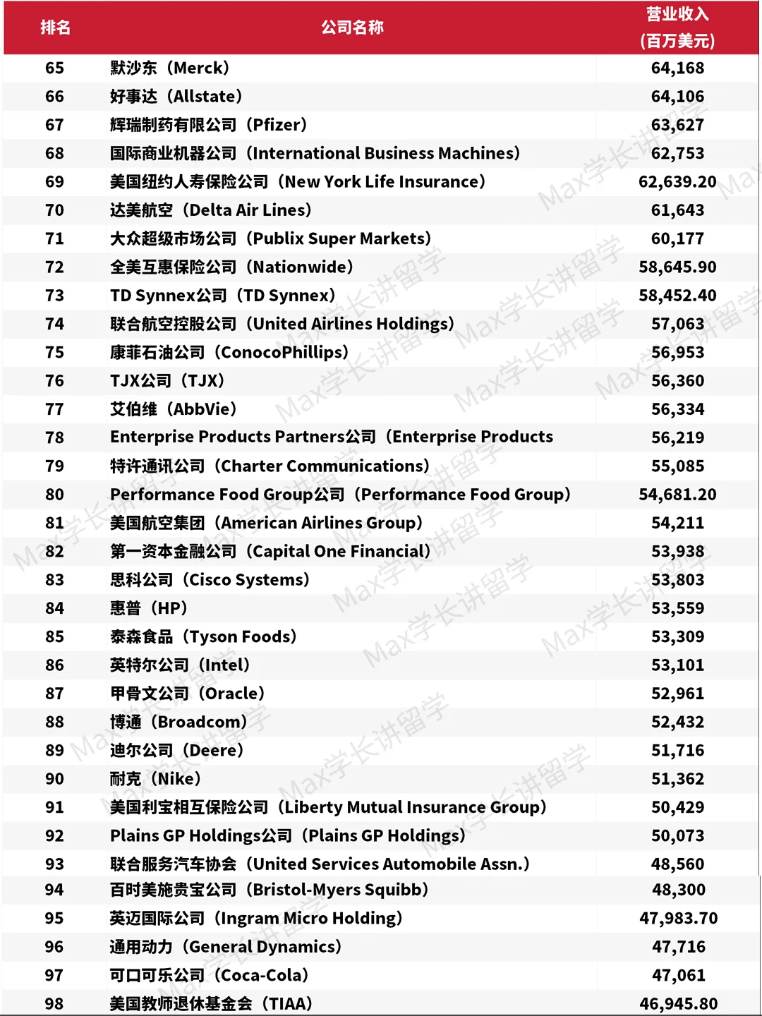 2025年《财富》美国500强排行榜单?