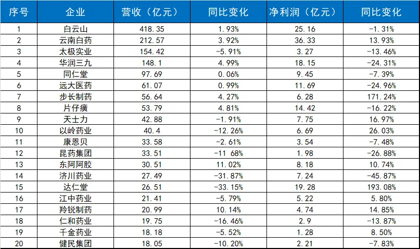 药企最新业绩排名！！！