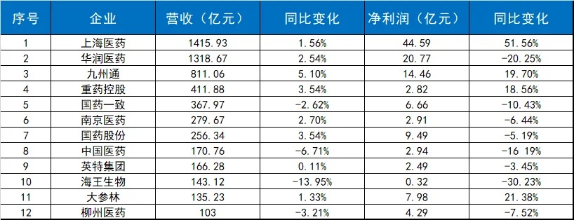 药企最新业绩排名！！！