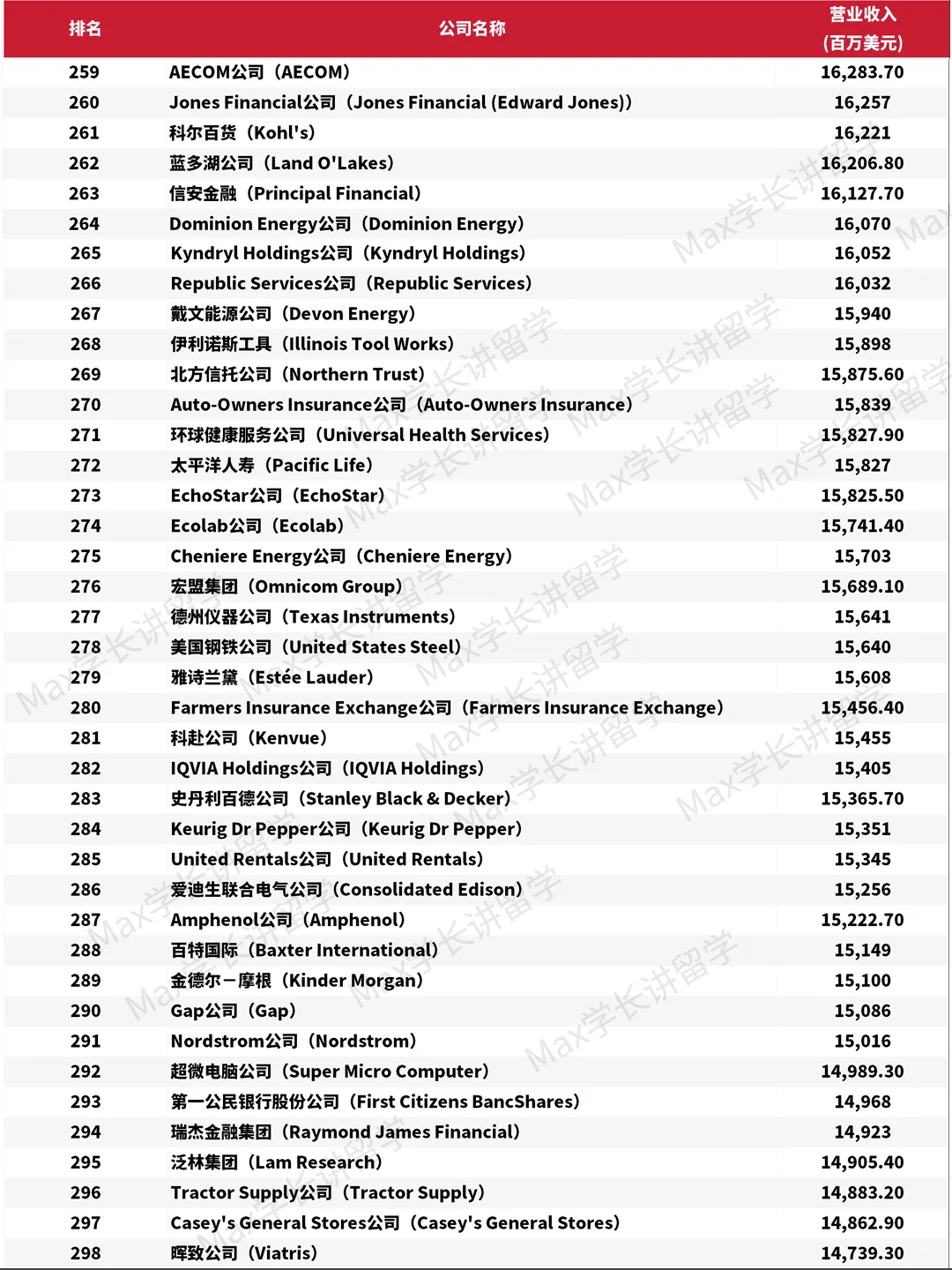 2025年《财富》美国500强排行榜单?