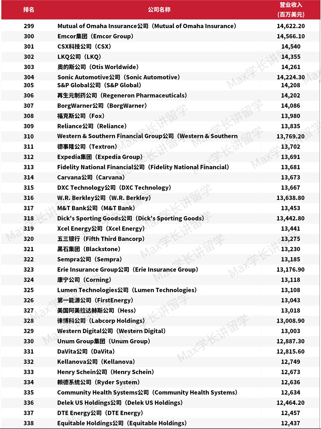 2025年《财富》美国500强排行榜单?