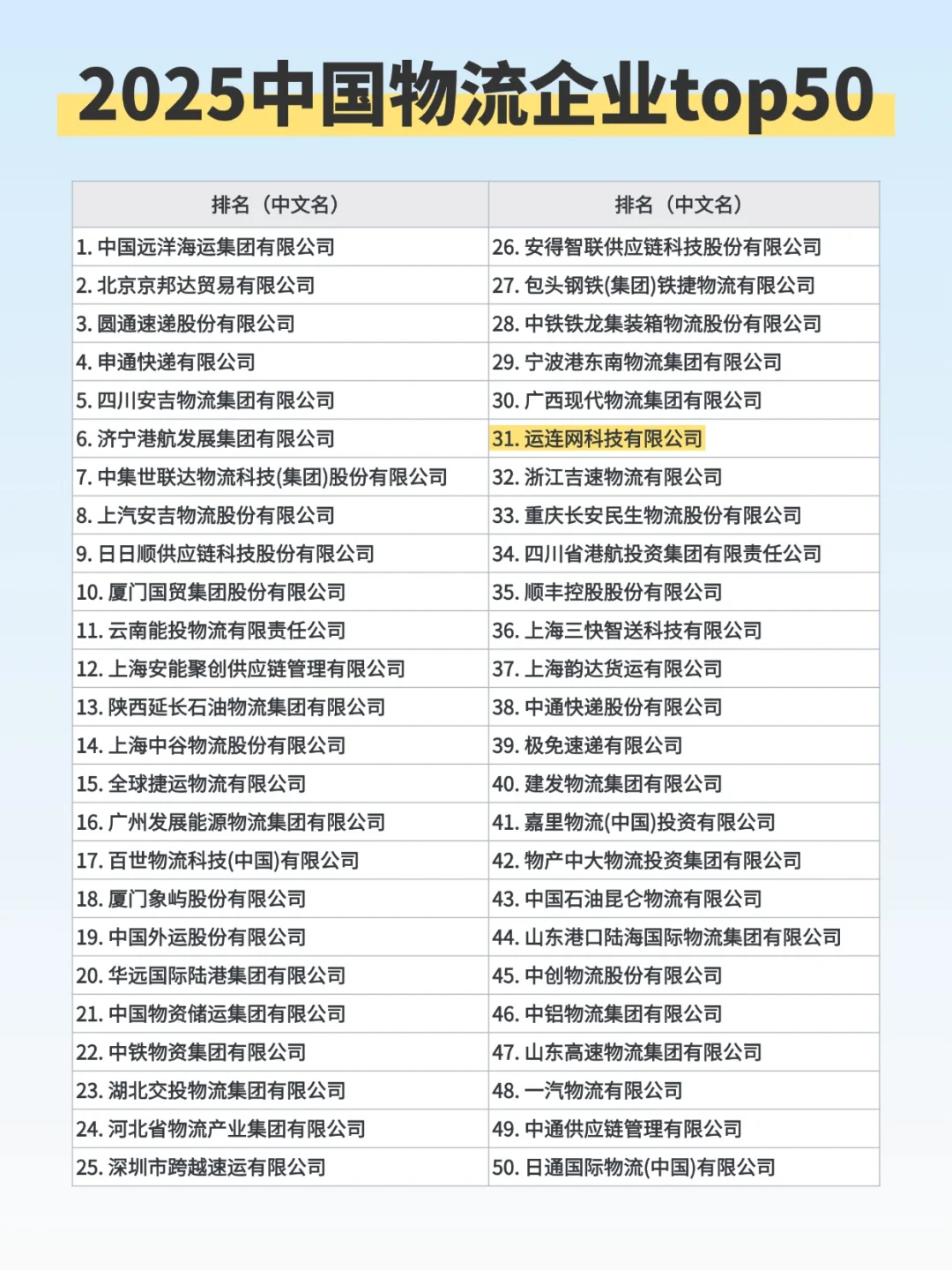 2025中国物流企业排行榜TOP50！