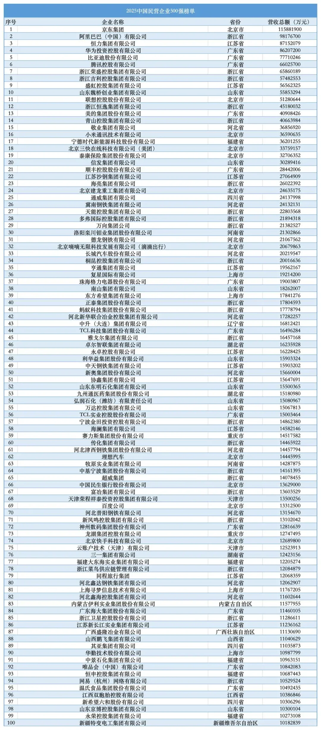 不看不知道，原来这才是中国十大民企！