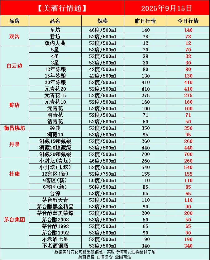 9月15日今日最新白酒行情速递✅