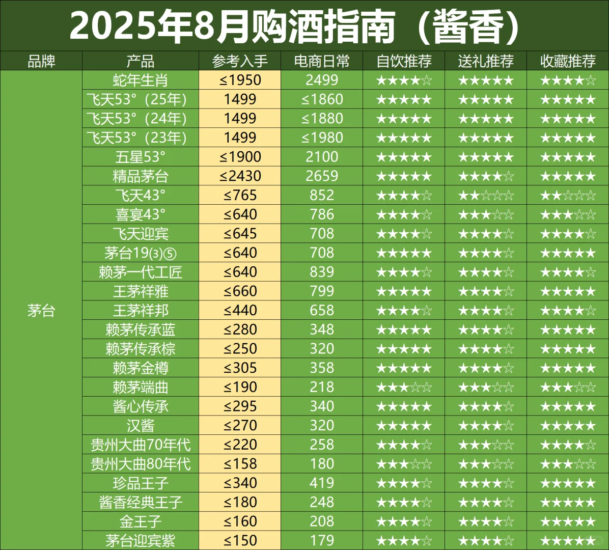 8月白酒购买指南：消费者对酱酒失去信心