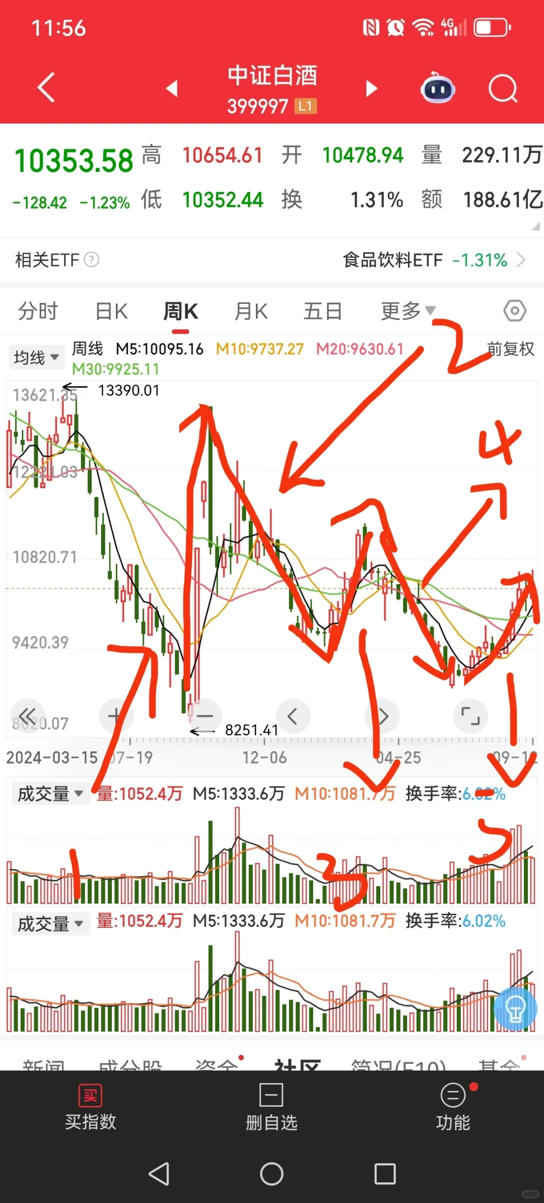 斗胆给大家画一下白水的日k和周k