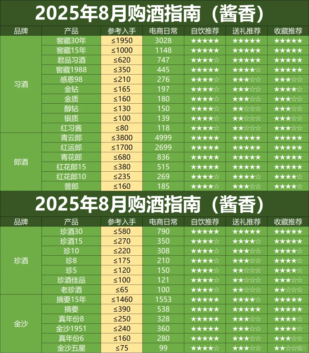 8月白酒购买指南：消费者对酱酒失去信心
