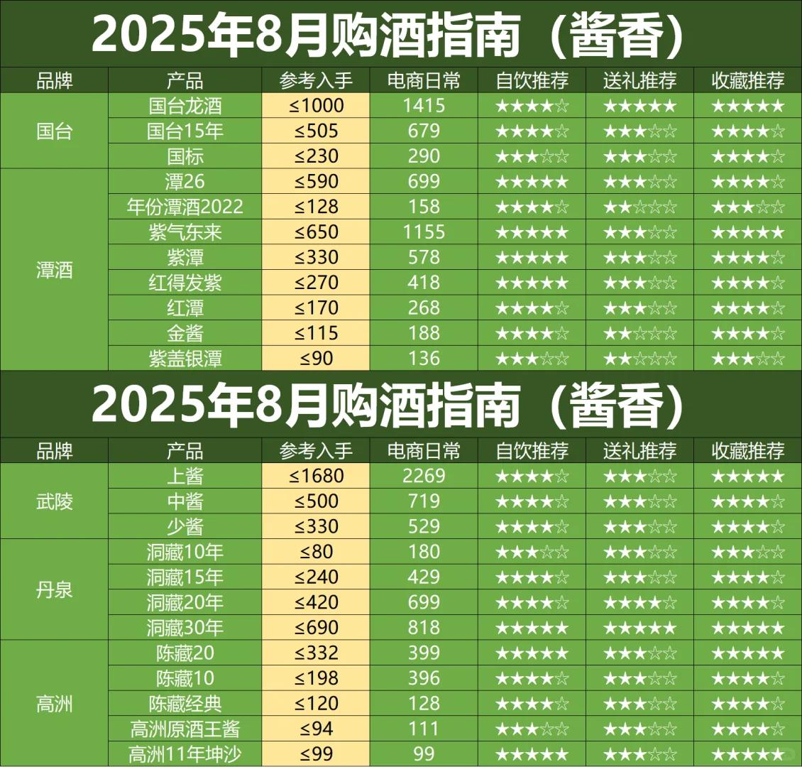 8月白酒购买指南：消费者对酱酒失去信心