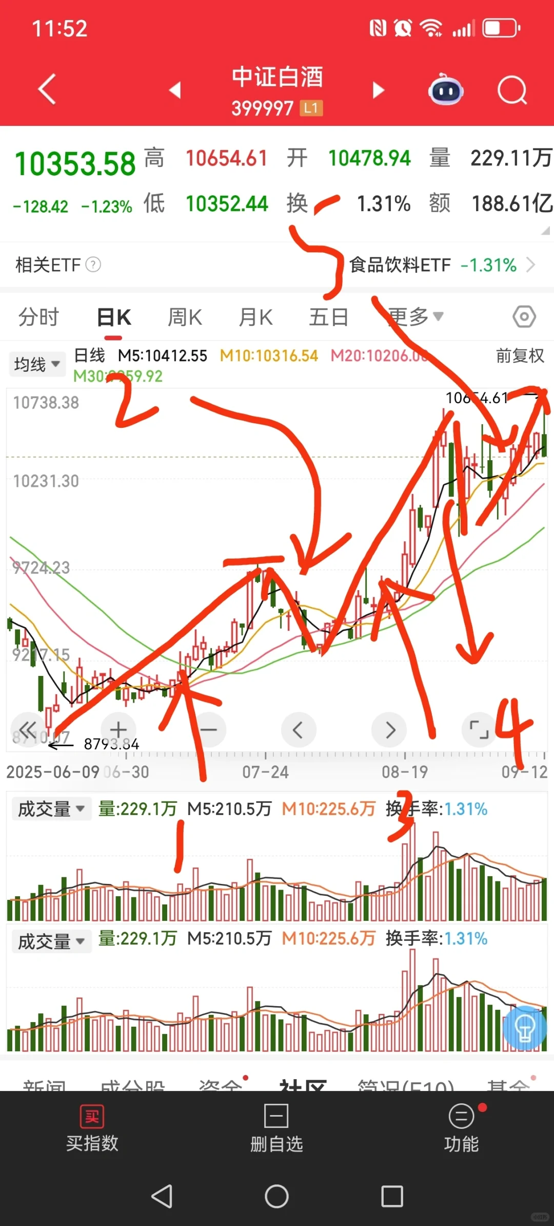 斗胆给大家画一下白水的日k和周k