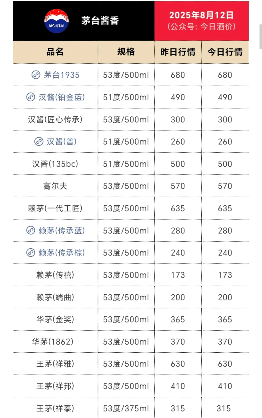 早上好，今天茅台行情！