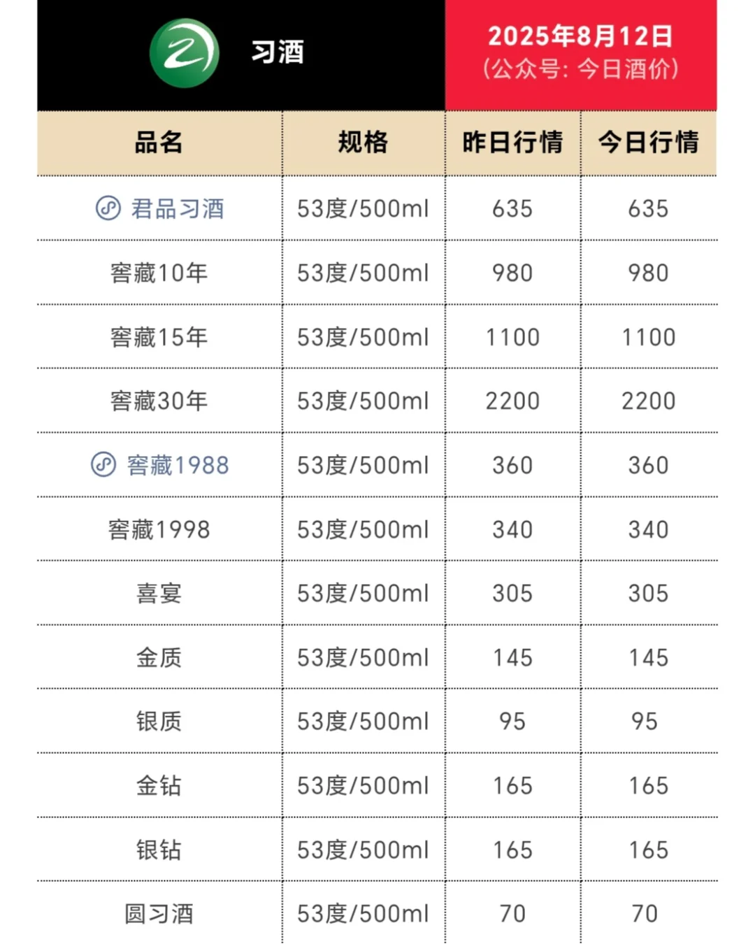 早上好，今天茅台行情！