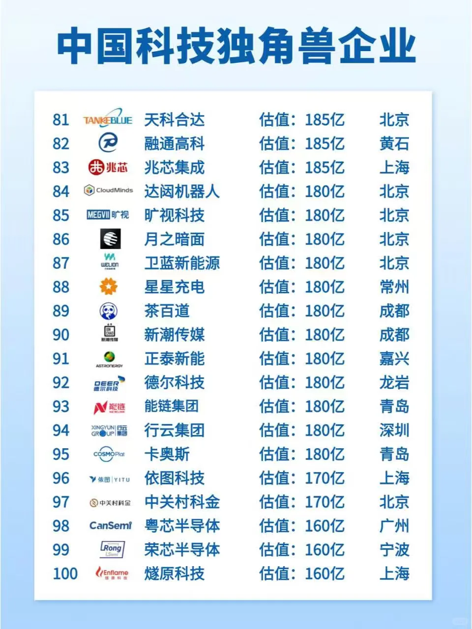 ?中国科技独角兽名单！快查你司在不在～