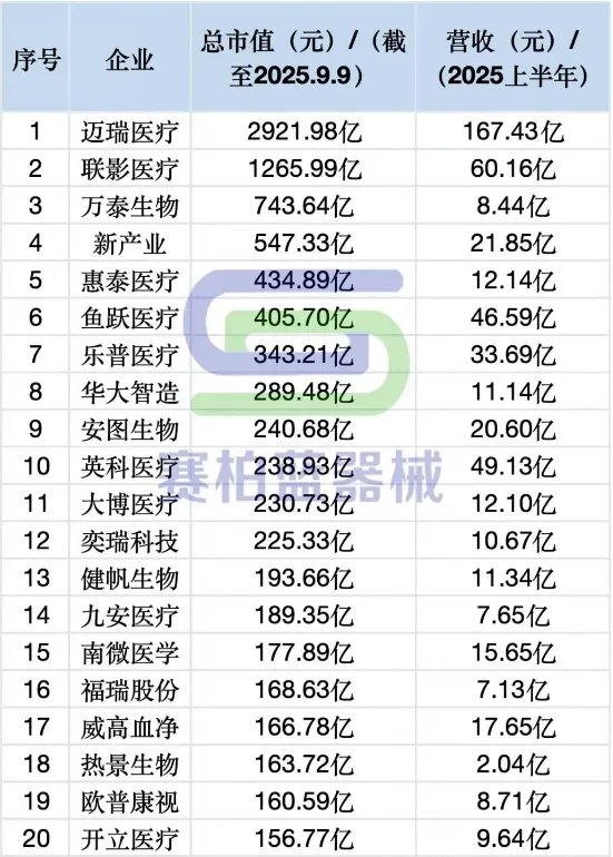 行业信息 | 医疗器械上市公司排名