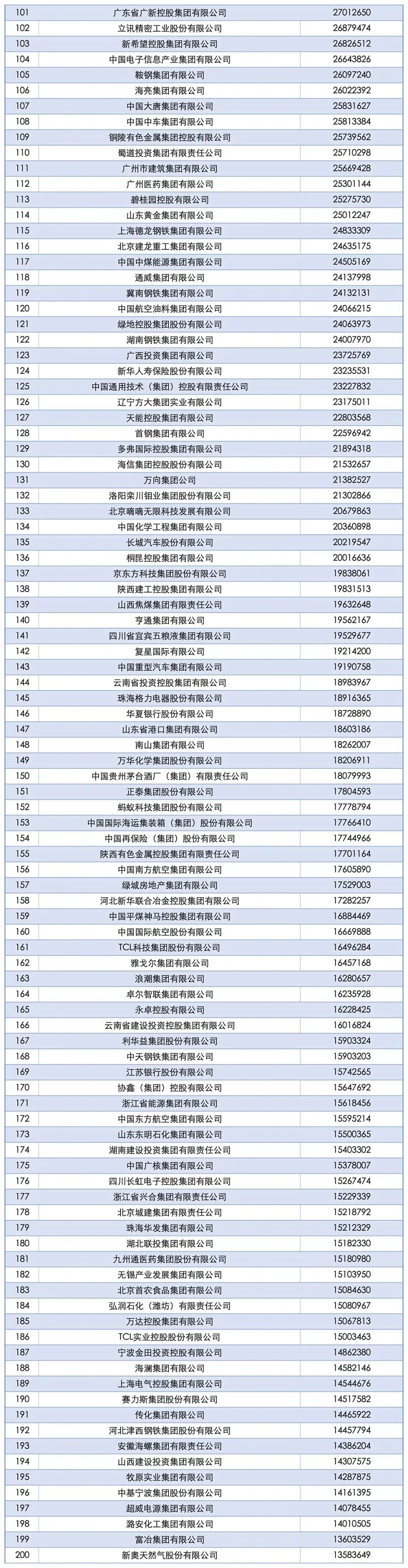【喜报】2025中国企业500强名单发布