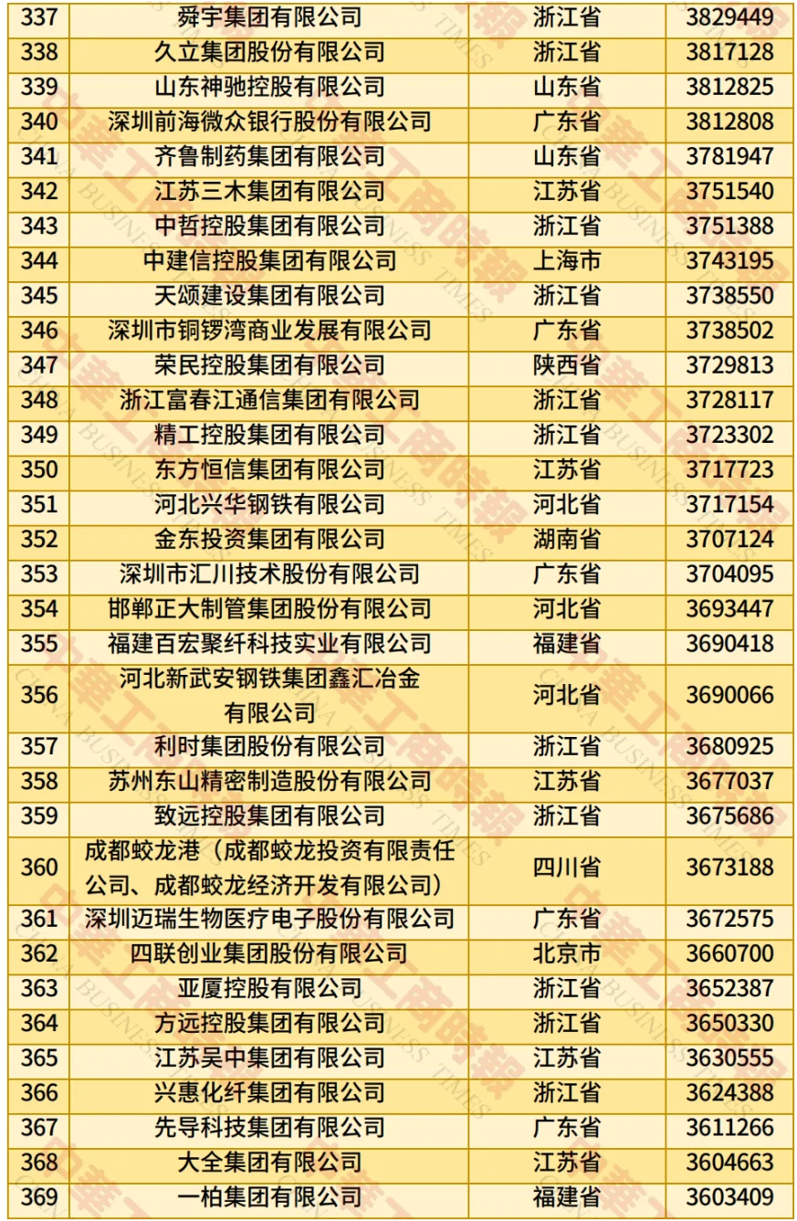 2025年中国民营企业500强榜单