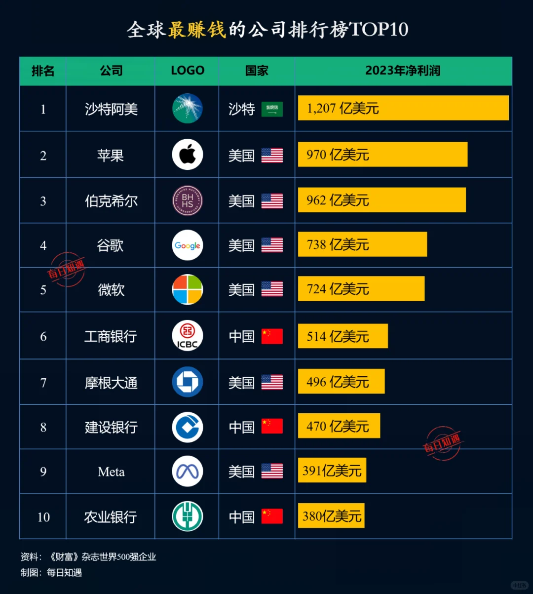 全球最赚钱的公司排行榜TOP10。