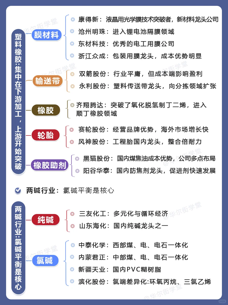化工行业产业链及子行业重点公司