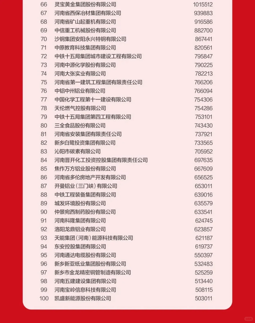 年后找工作，河南企业100强名单