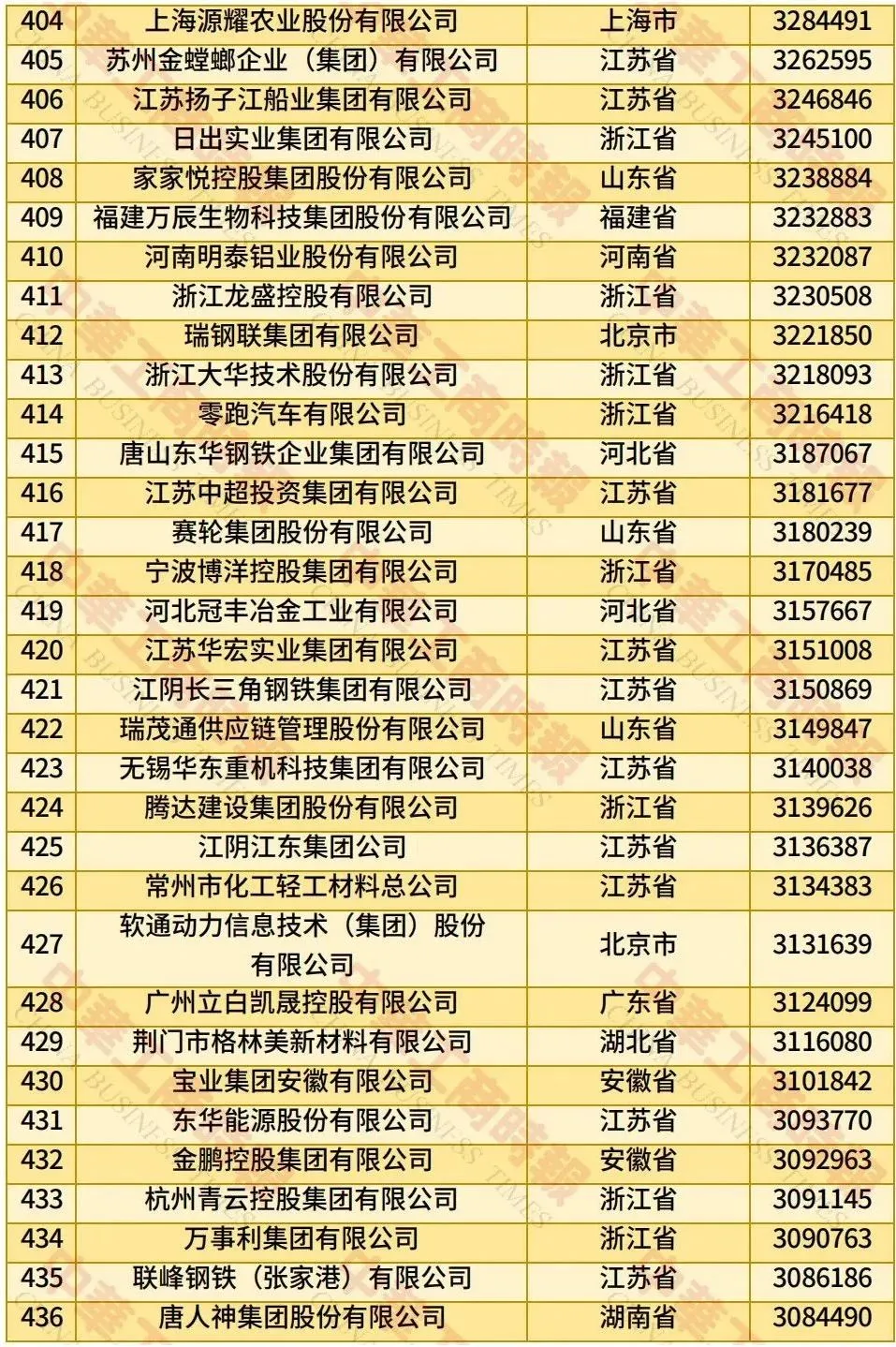 2025年中国民营企业500强榜单