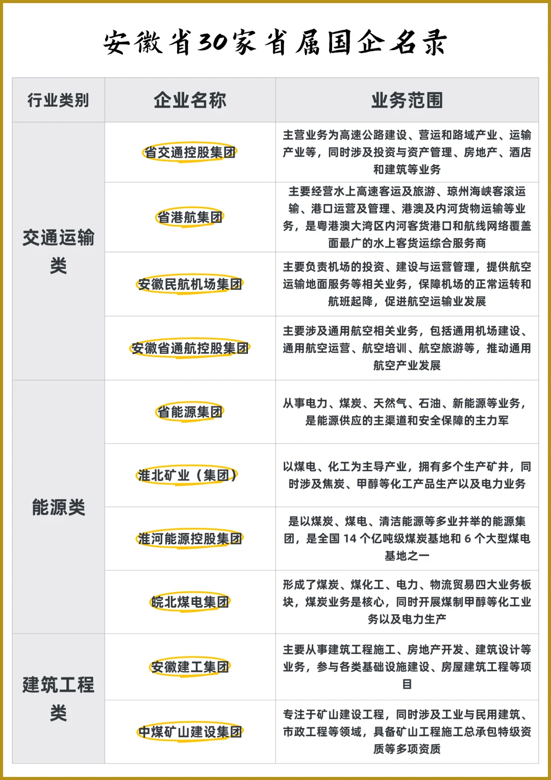 安徽省30家省属国企名录