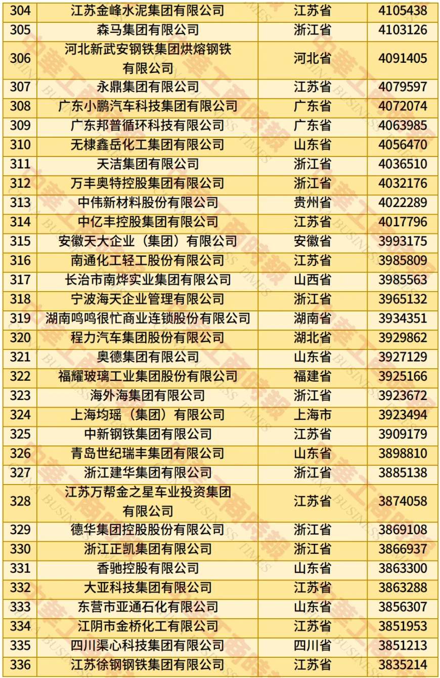 2025年中国民营企业500强榜单
