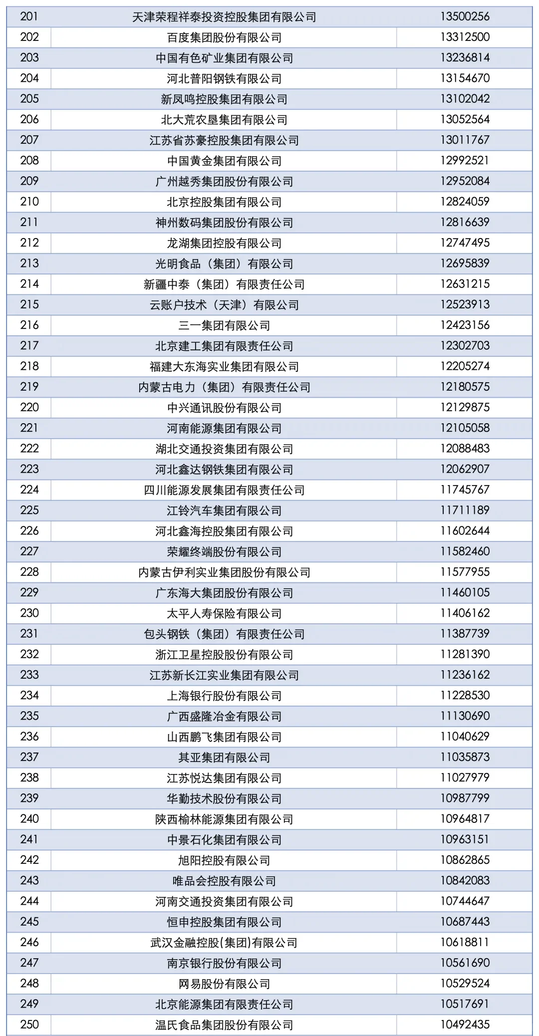 “2025中国企业500强”全名单