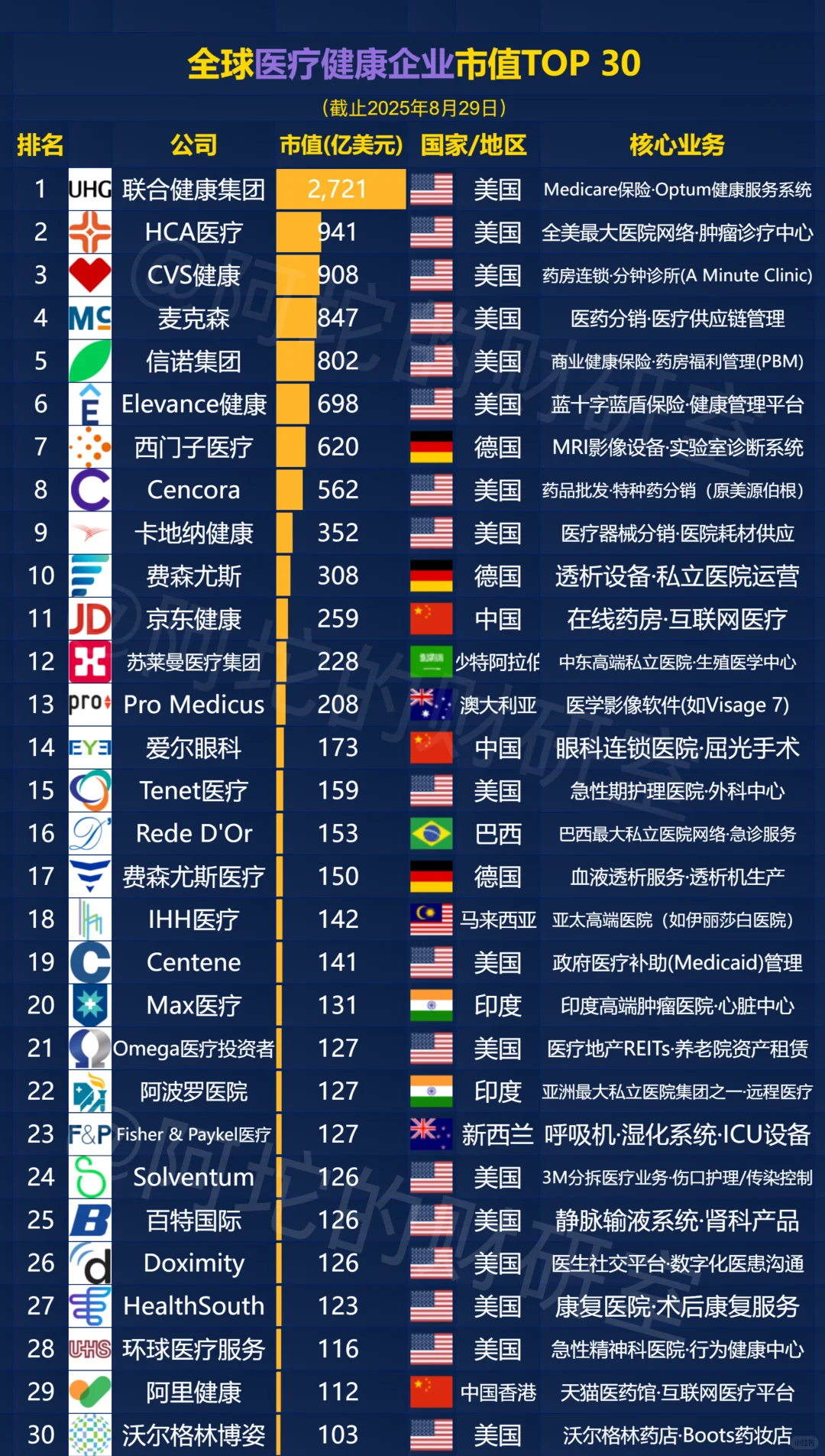 全球医疗健康企业市值TOP30