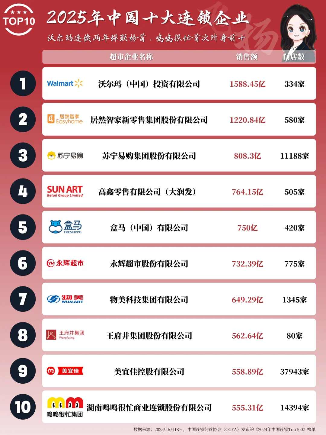 2025年中国十大连锁企业