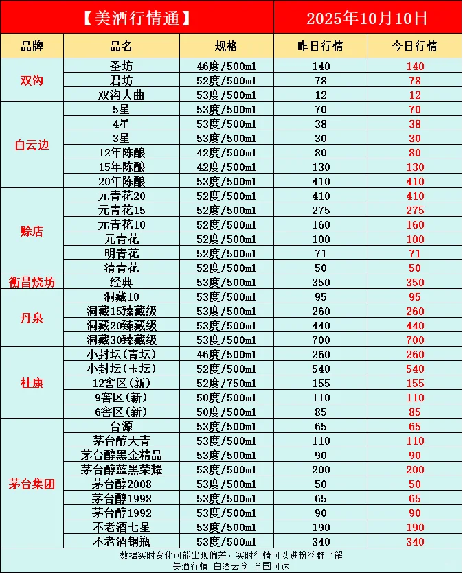 10月10日今日最新白酒行情速递✅
