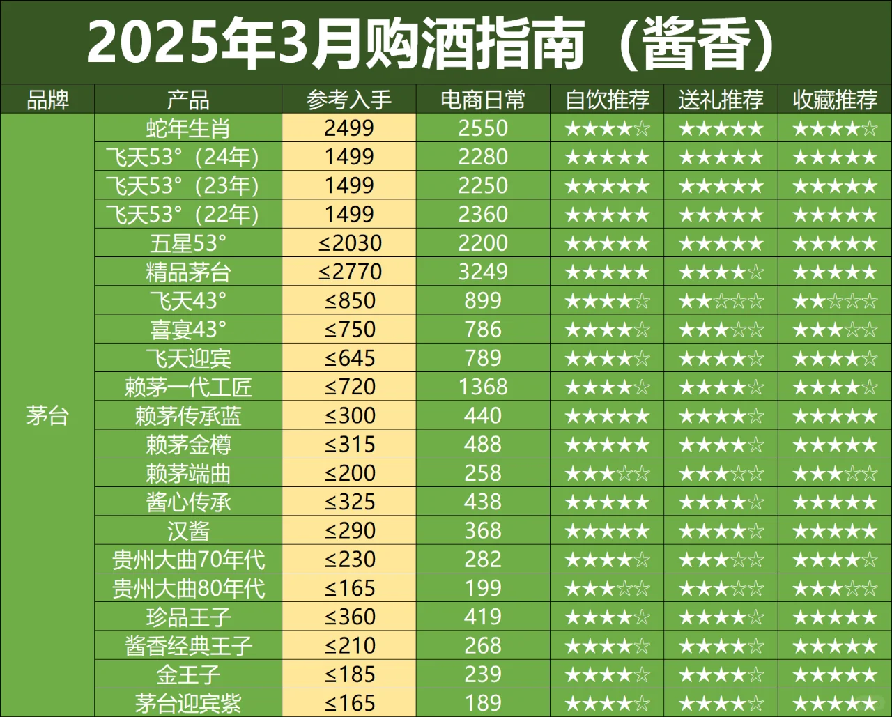 2025年3月购酒指南（酱香价格表）