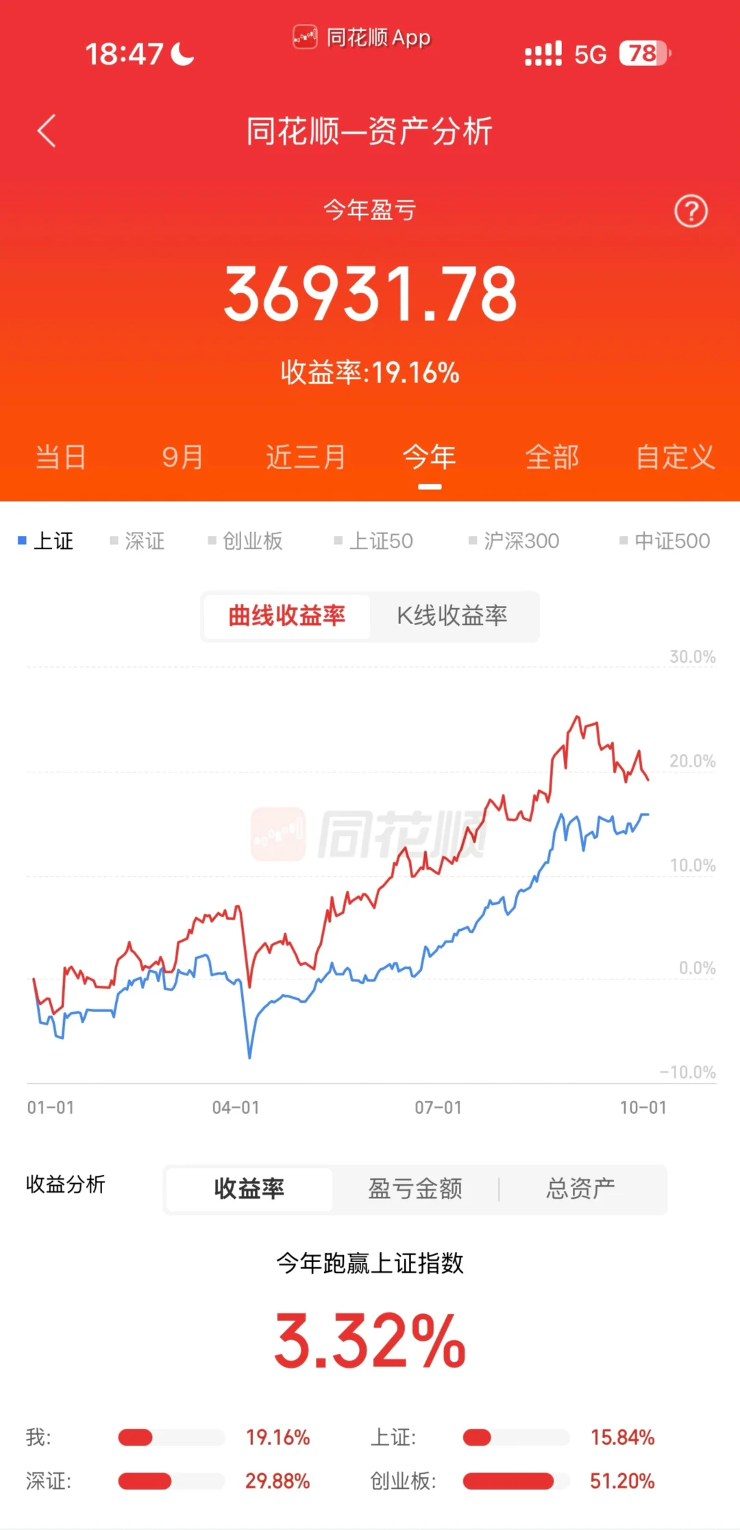 211金融硕士炒股45w变100w Day82