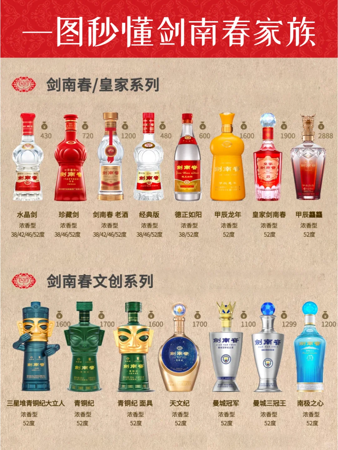 一图秒懂剑南春家族?秒变懂酒达人?