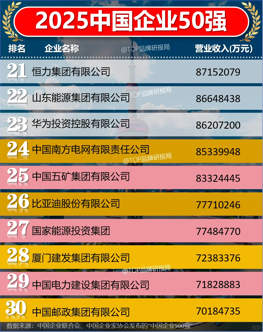 2025中国企业50强