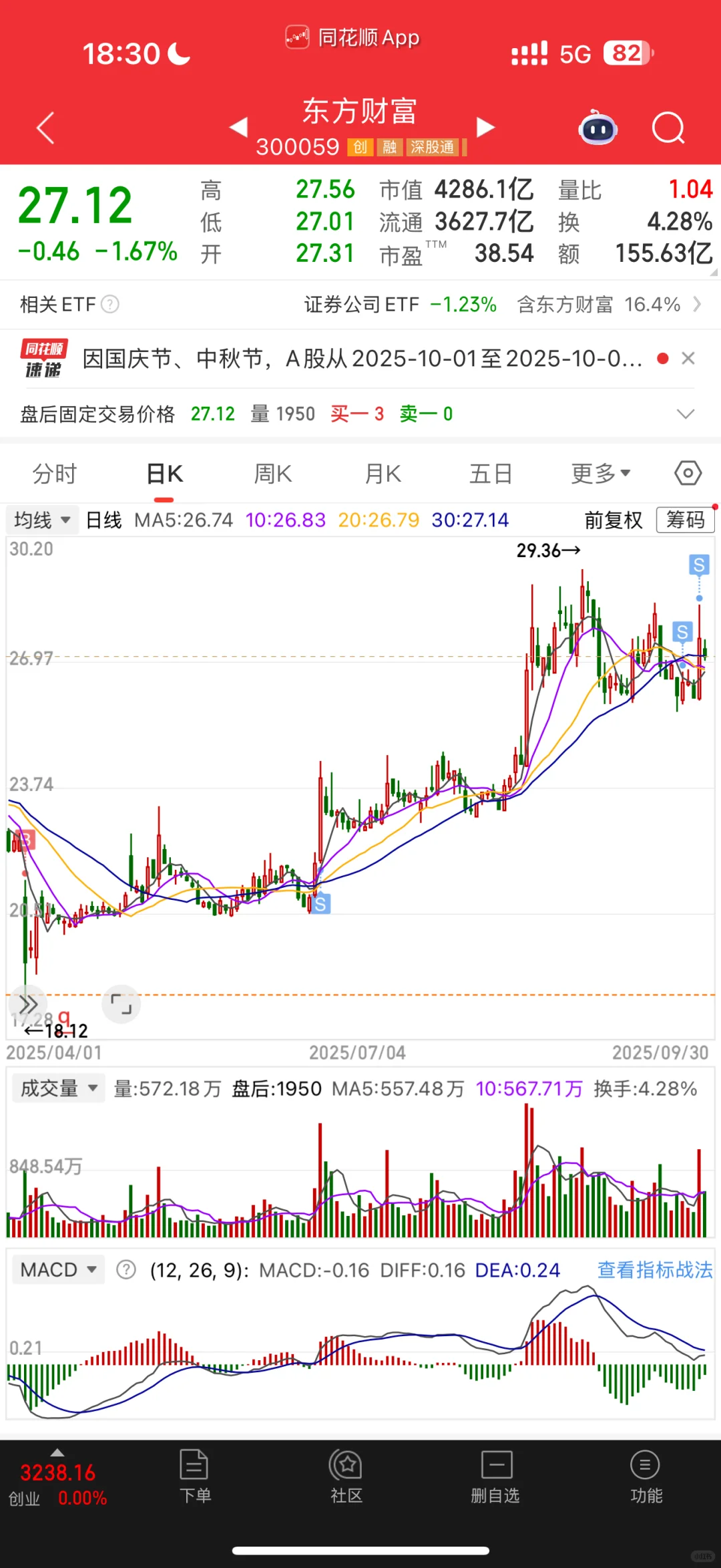 211金融硕士炒股45w变100w Day82