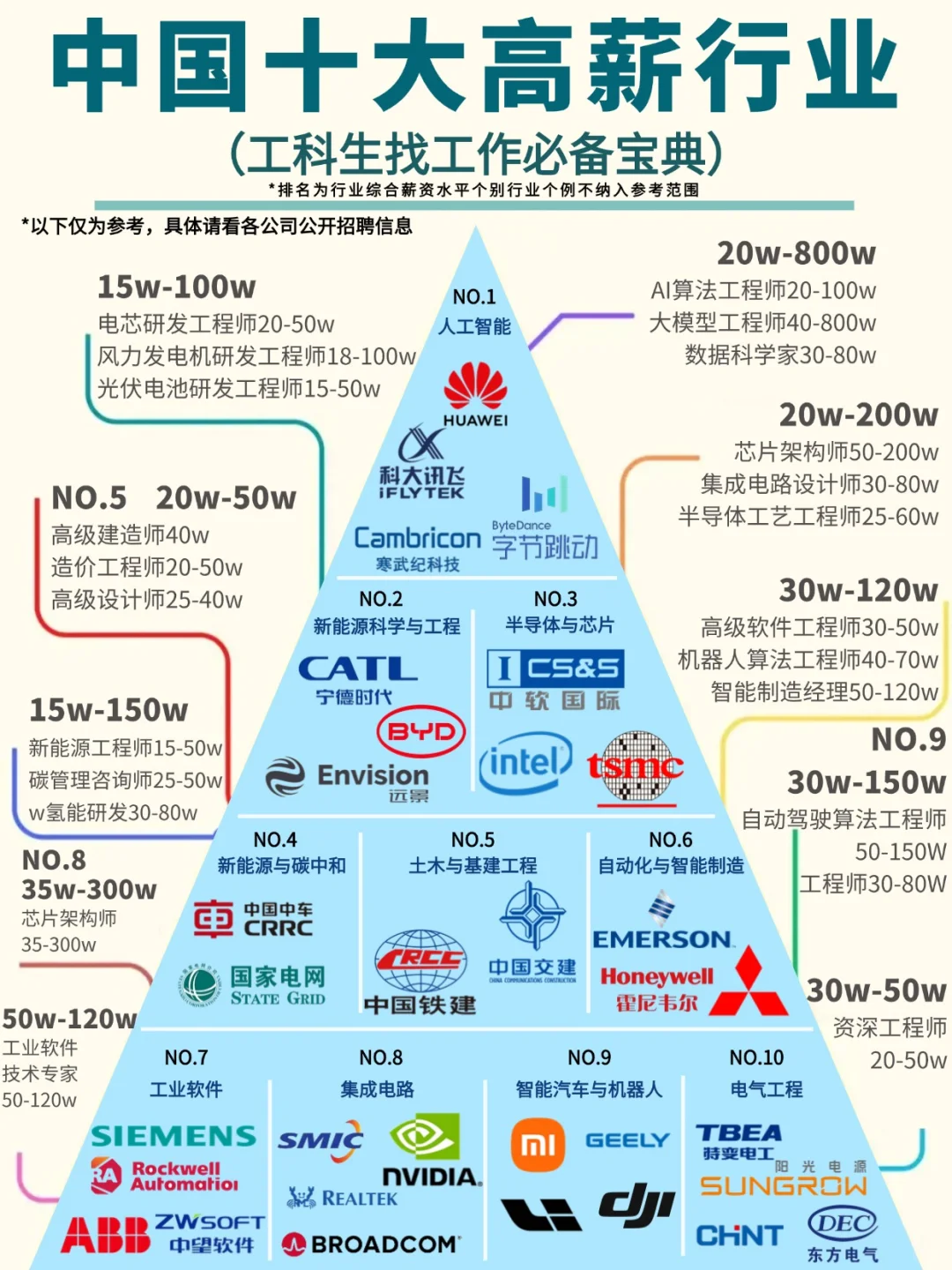 ?工科生十大高薪行业，选对赛道躺赚
