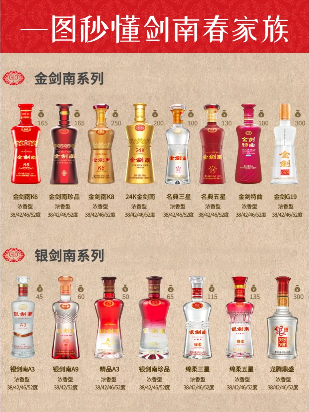 一图秒懂剑南春家族?秒变懂酒达人?