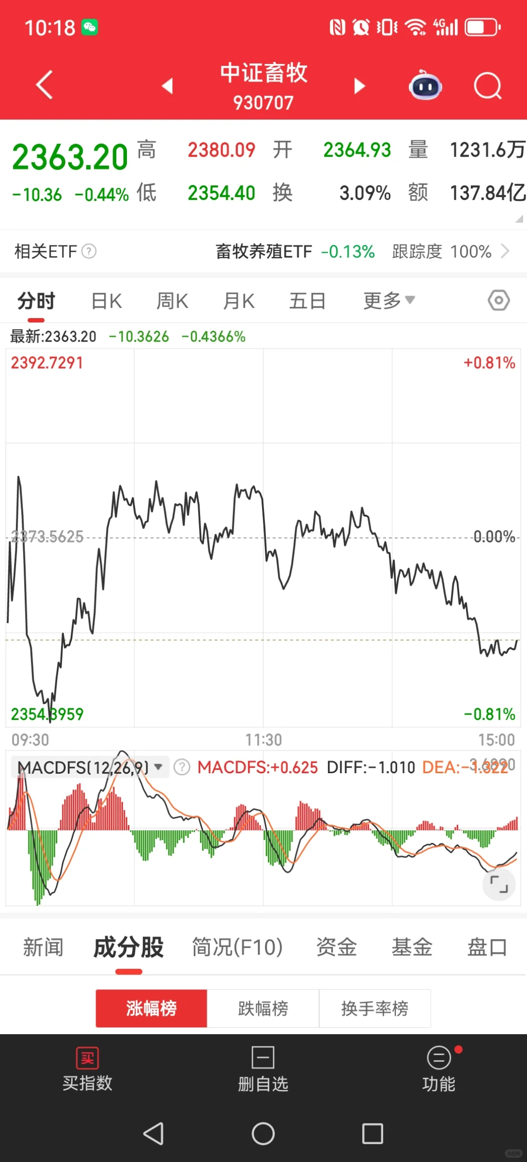 为啥我说白酒高度控盘呢，有资金再做