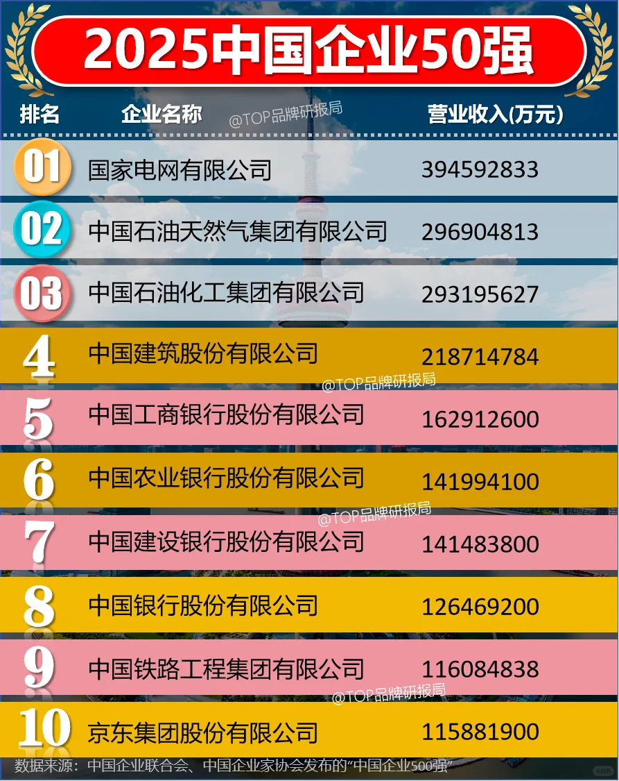 2025中国企业50强