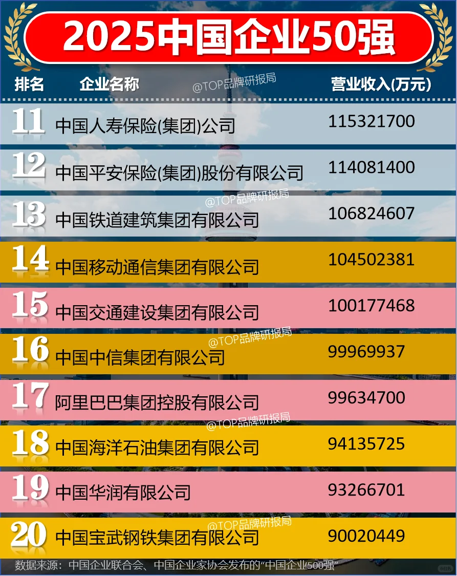 2025中国企业50强