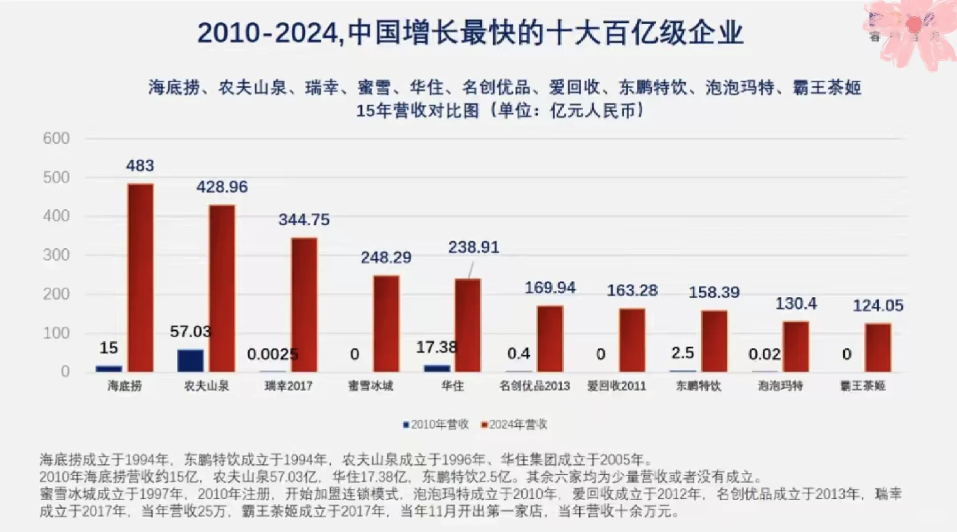 2010-2024中国增长最快的十大百亿级企业