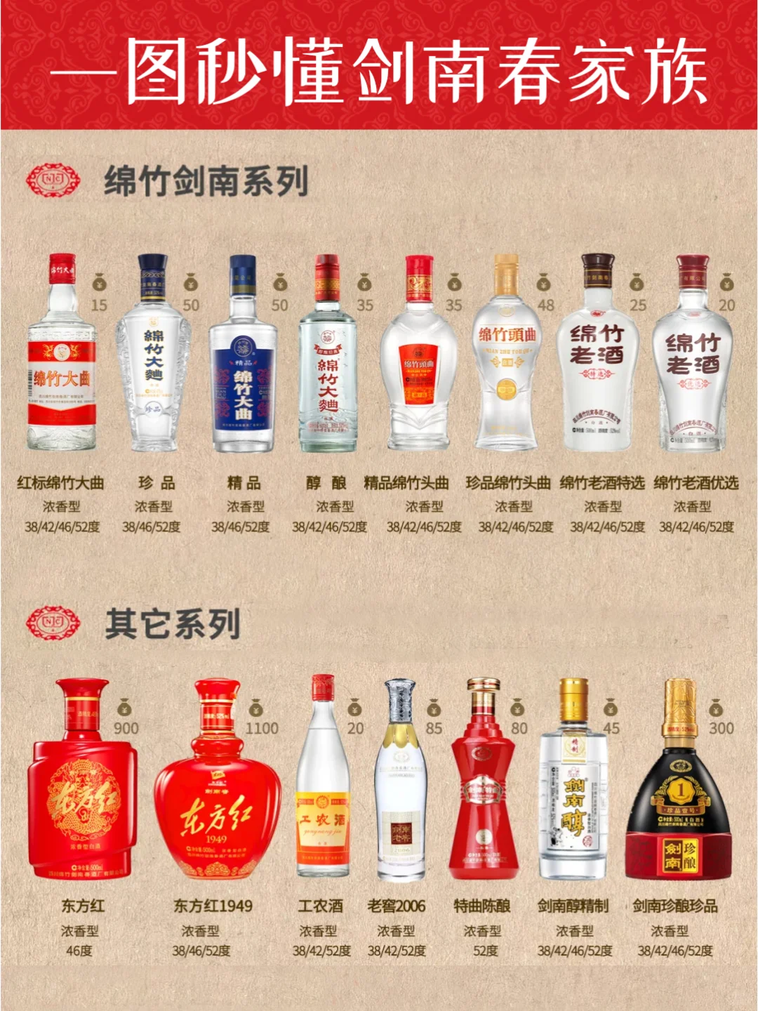 一图秒懂剑南春家族?秒变懂酒达人?