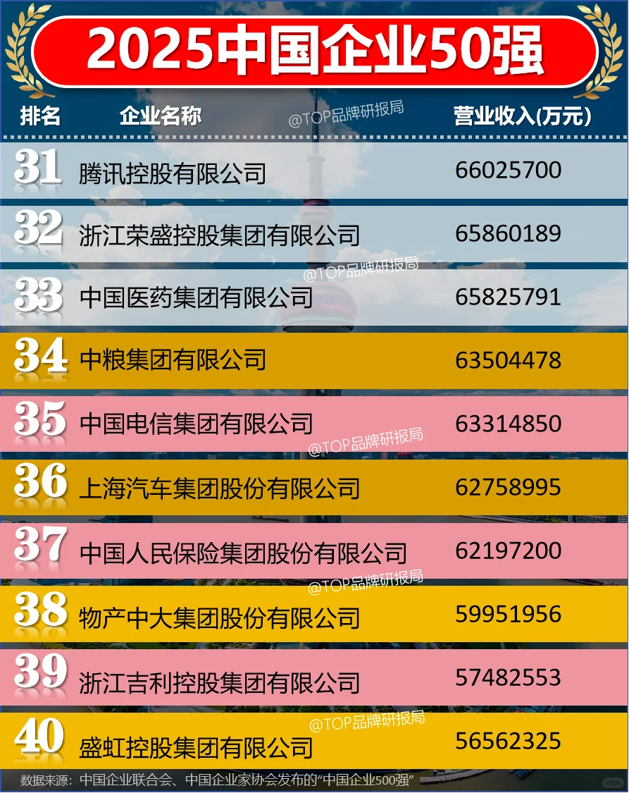 2025中国企业50强