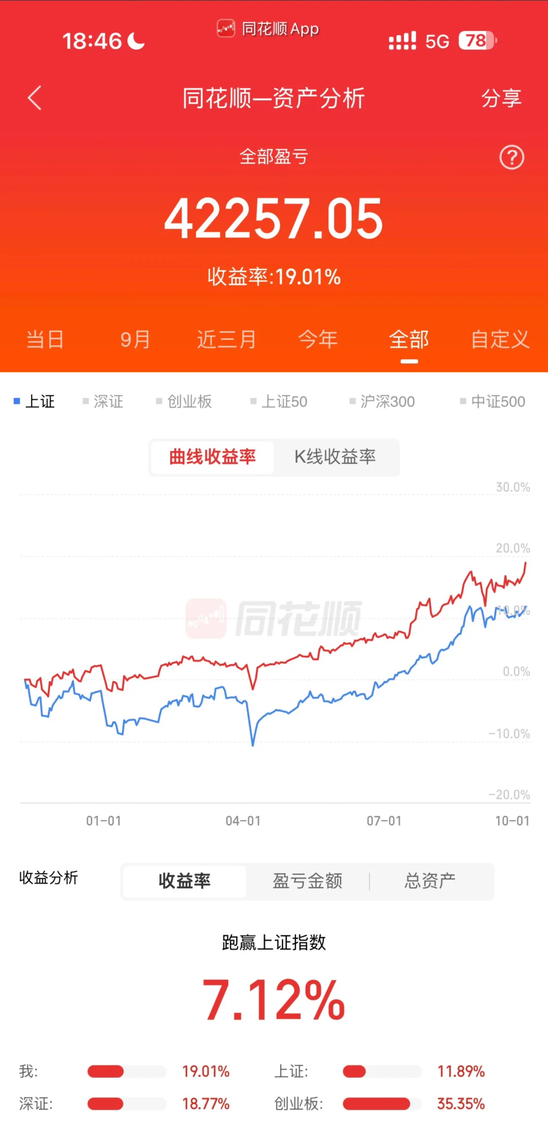 211金融硕士炒股45w变100w Day82