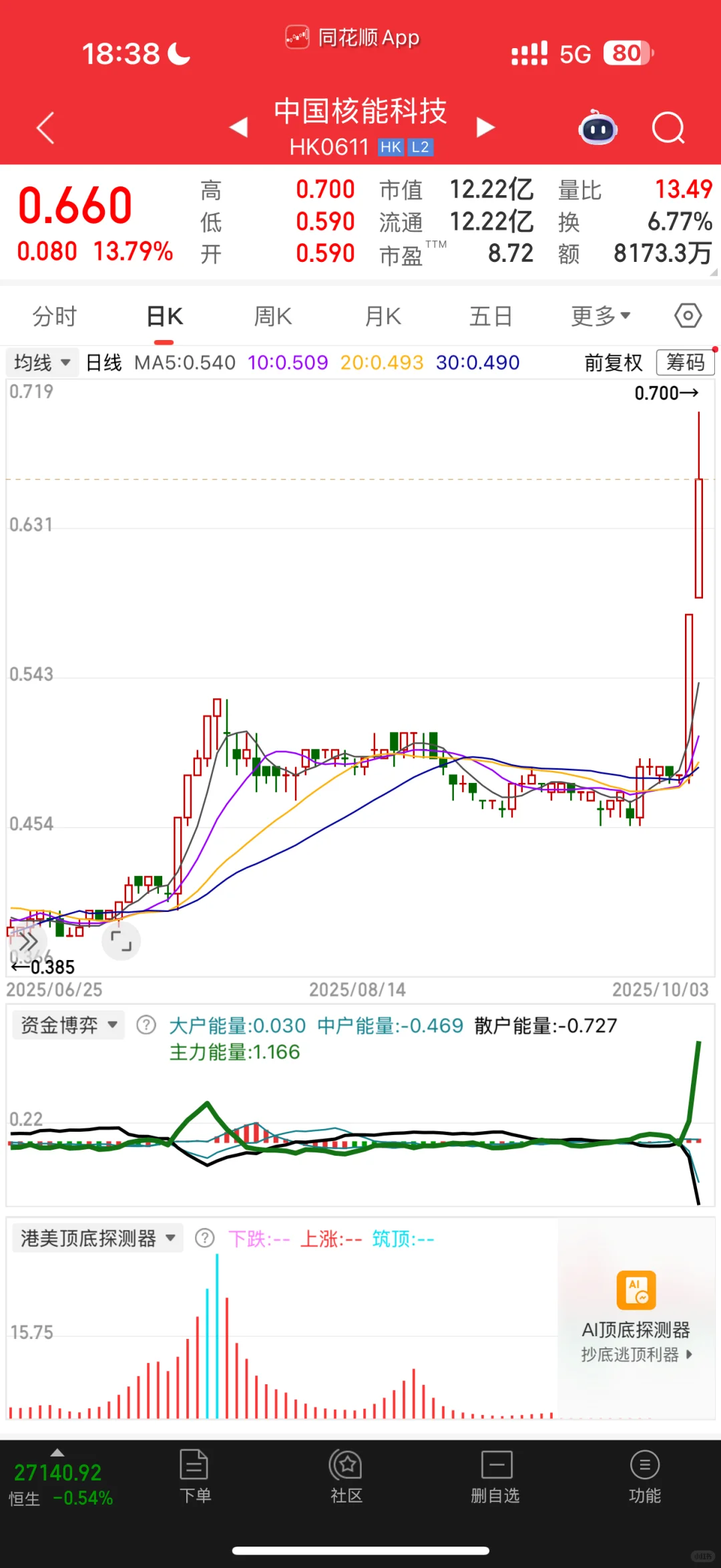 211金融硕士炒股45w变100w Day82