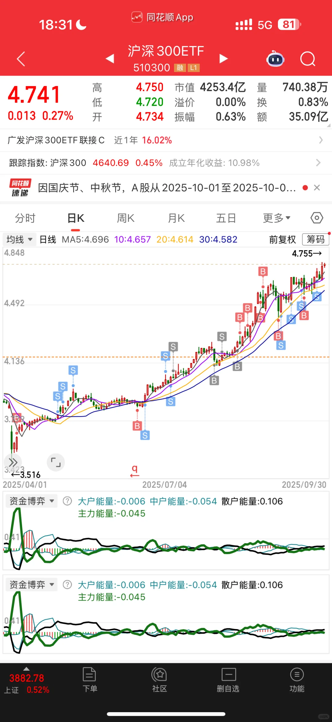 211金融硕士炒股45w变100w Day82