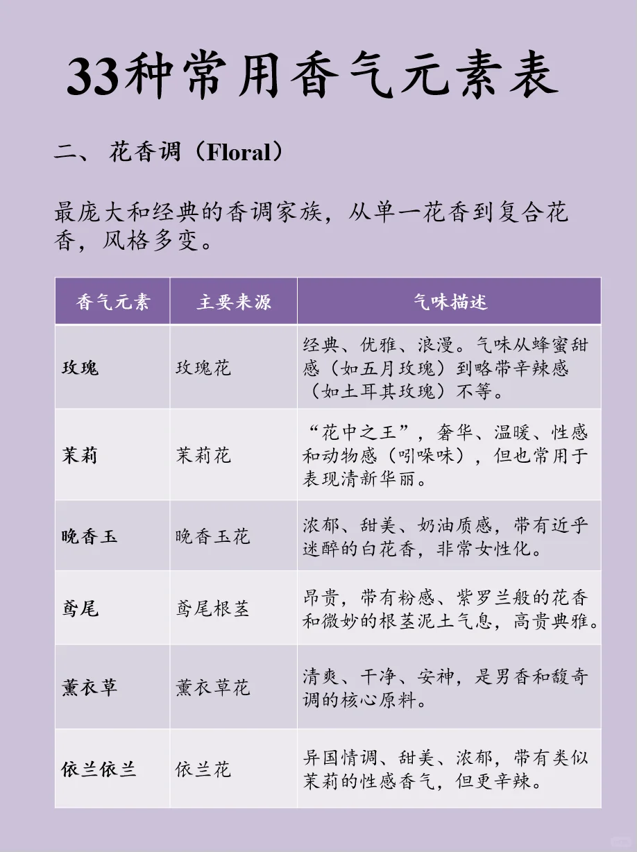 33种常用香气元素表?