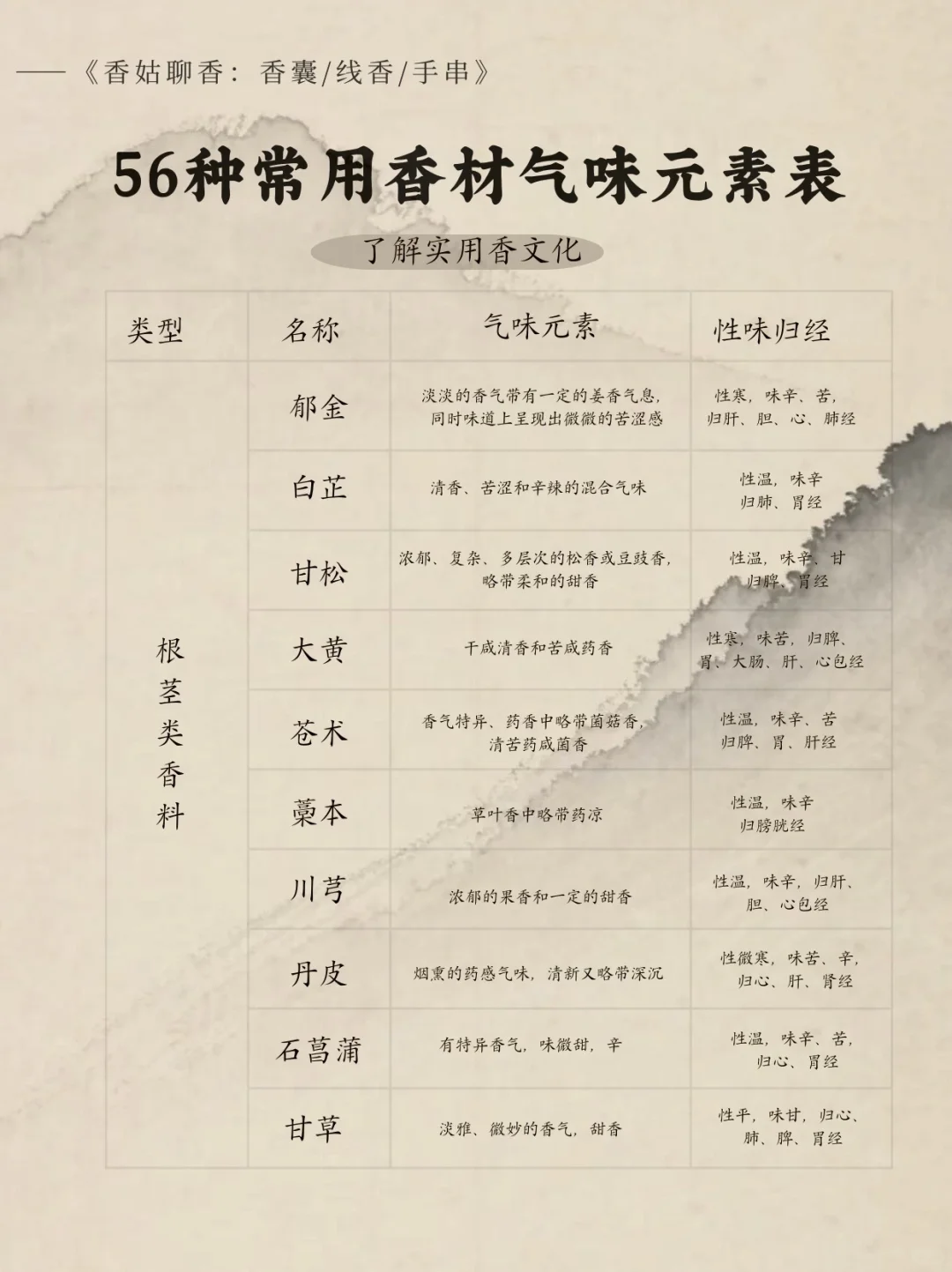 香材控们狂喜｜入香品香，香材知识大普及！