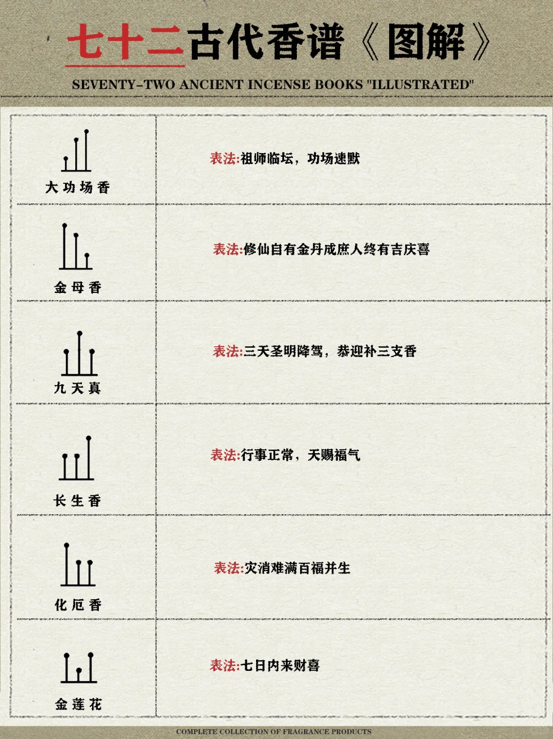 七十二古代香谱《图解》|收藏级干货‼️