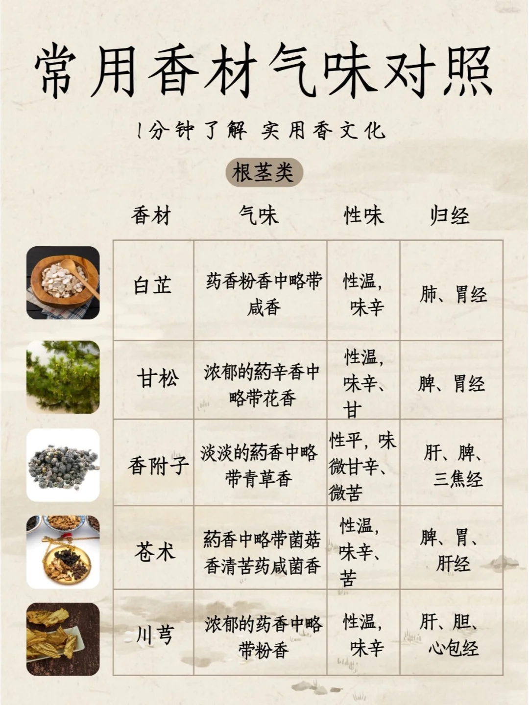 实用香文化|常见香韵与性味归经