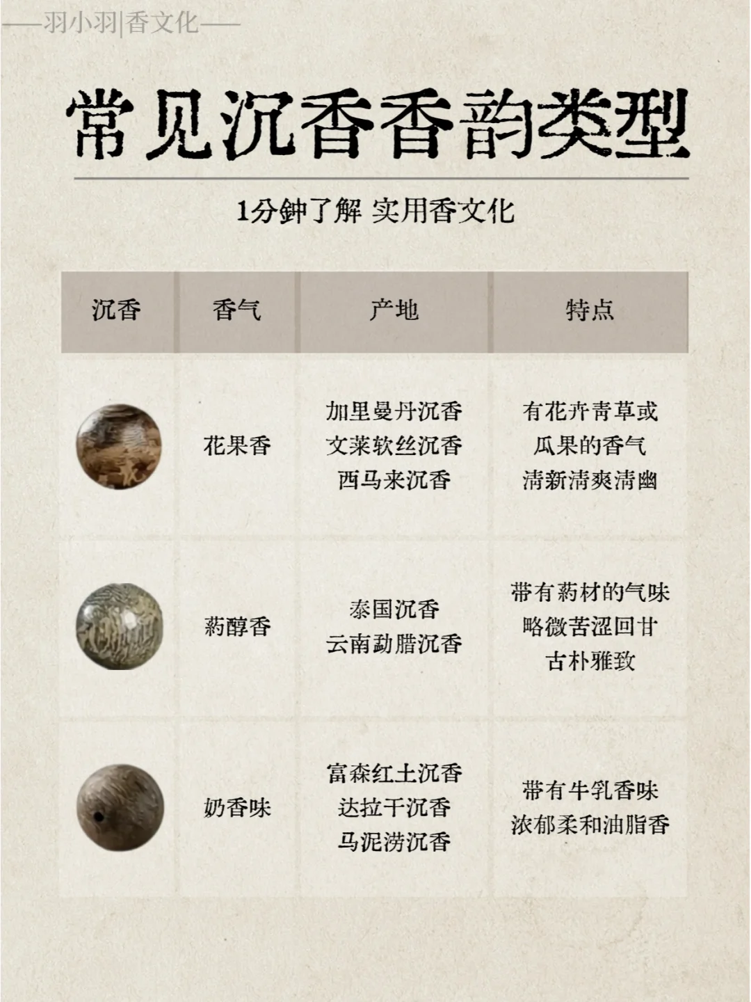 实用香文化｜1分钟了解沉香常见的香韵类型